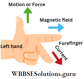 WBBSE Solutions For Class 10 Physical Science And Environment Chapter 6 current elecrticity magnetic flemings left hand rule