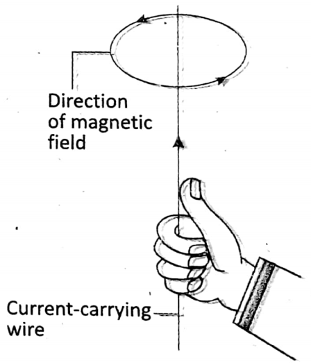 WBBSE Solutions For Class 10 Physical Science And Environment Chapter 6 current elecrticity right hand grasp rule
