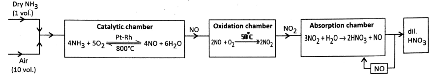 WBBSE Solutions For Class 10 Physical Science And Environment Chapter 8 Inorganic chemistry In The Laboratory And In Industry flow chart of ostwald process
