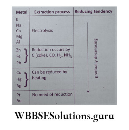 WBBSE Solutions For Class 10 Physical Science And Environment Chapter 8 Metallurgy metal extraction process