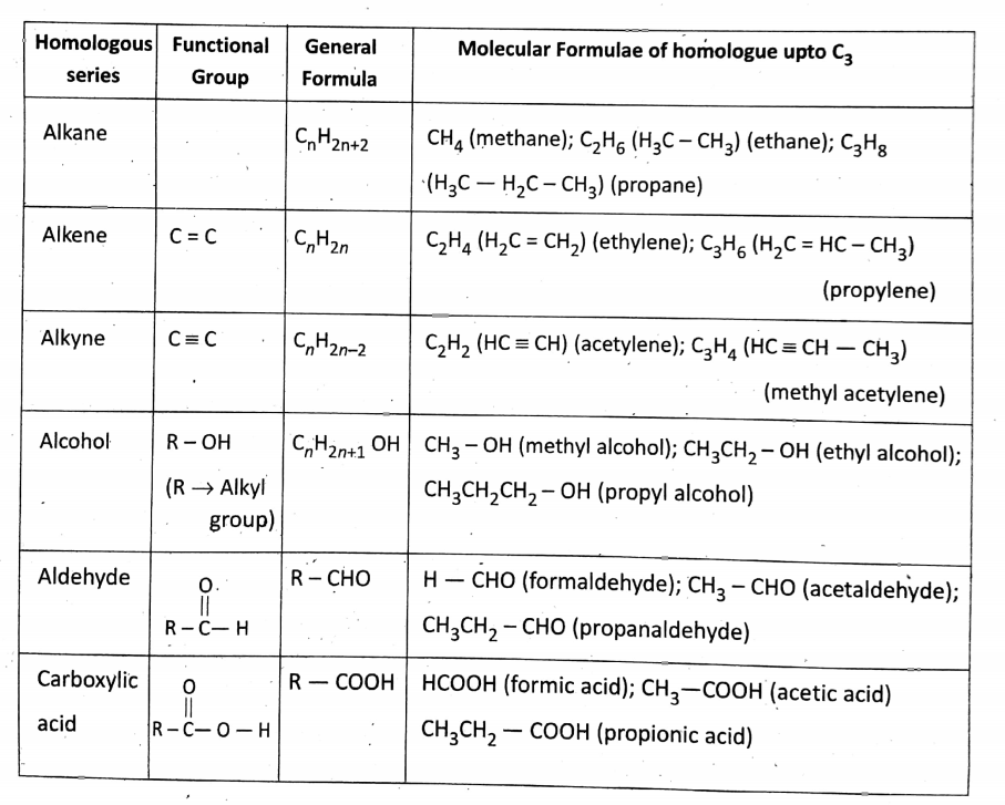 WBBSE Solutions For Class 10 Physical Science And Environment Chapter 8 Organic Chemistry Homologous series