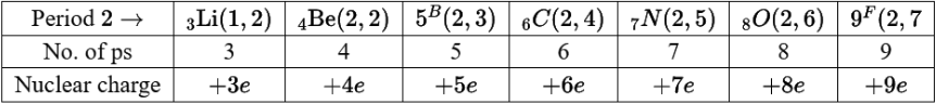 WBBSE Solutions For Class 10 Physical Science And Environment Chapter 8 Physical And Chemical Properties Of Matter group period 2