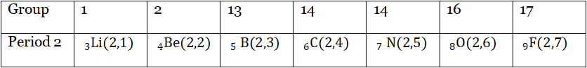 WBBSE Solutions For Class 10 Physical Science And Environment Chapter 8 Physical And Chemical Properties Of Matter group period