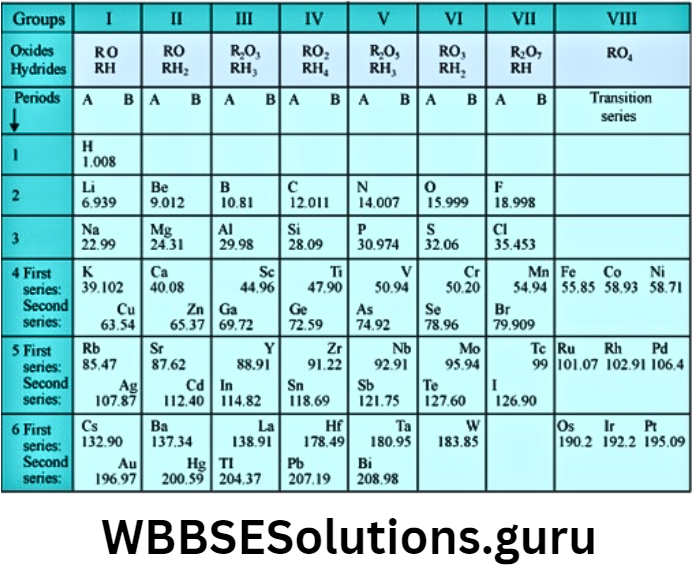 WBBSE Solutions For Class 10 Physical Science And Environment Chapter 8 Physical And Chemical Properties Of Matter lother mendeleevs periodic