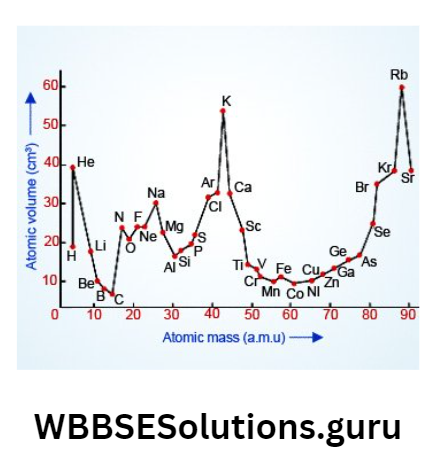 WBBSE Solutions For Class 10 Physical Science And Environment Chapter 8 Physical And Chemical Properties Of Matter lother meyer's graph