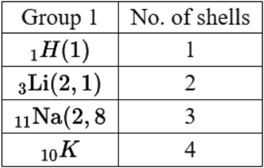 WBBSE Solutions For Class 10 Physical Science And Environment Chapter 8 Physical And Chemical Properties Of Matter number of shells