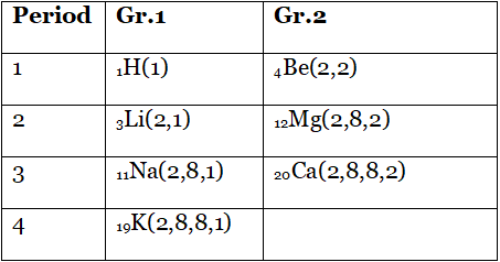 WBBSE Solutions For Class 10 Physical Science And Environment Chapter 8 Physical And Chemical Properties Of Matter period