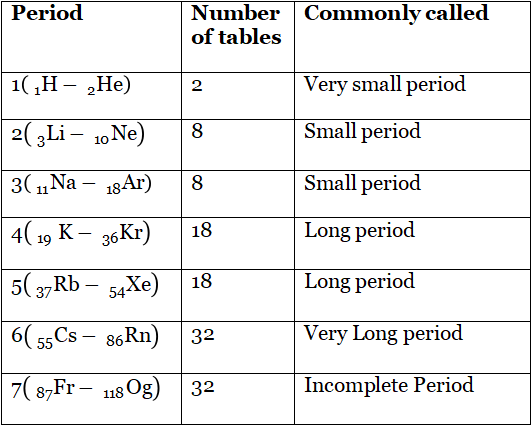 WBBSE Solutions For Class 10 Physical Science And Environment Chapter 8 Physical And Chemical Properties Of Matter significatance of period 2