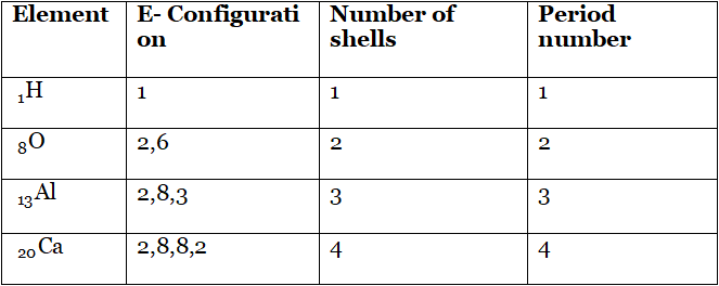 WBBSE Solutions For Class 10 Physical Science And Environment Chapter 8 Physical And Chemical Properties Of Matter significatance of period
