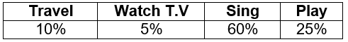 WBBSE Solutions For Class 8 Maths Arithmetic Chapter 2 Pie Chart Example 1