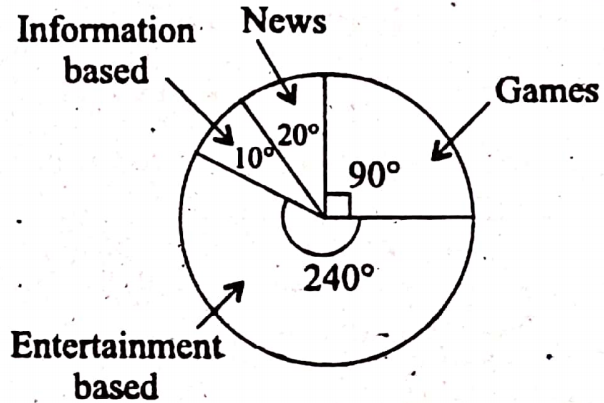 WBBSE Solutions For Class 8 Maths Arithmetic Chapter 2 Pie Chart