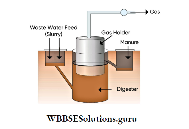 WBBSESolutions For Class 10 Chapter 1 Concerns About Our Environment Calorific value of fuels A biogas plant