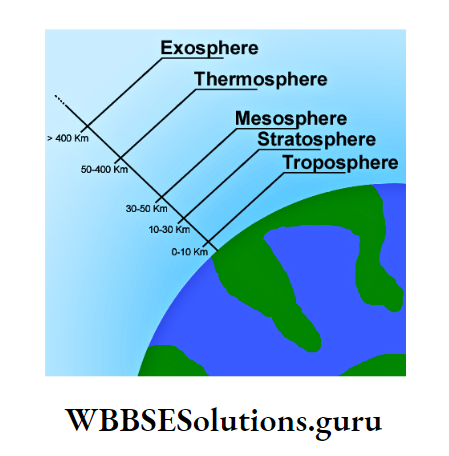 WBBSESolutions For Class 10 Chapter 1 Concerns About Our Environment Physical Science And environment Sturcture of the Atmosphere