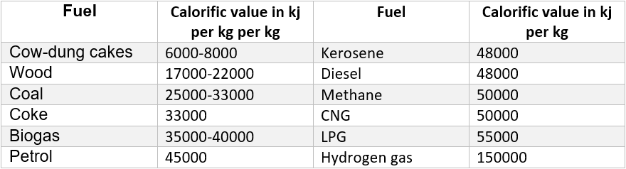 WBBSESolutions For Class 10 Chapter 1 Concerns About Our Environment Physical Science And environment fuels