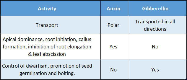 WBBSE Solutions Chapter 1 Control And Coordination In Living Organisms Topic B Response And Chemical Coordination In Plants Hormones Auxin and gibberellin