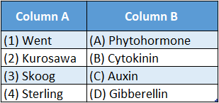 WBBSE Solutions Chapter 1 Control And Coordination In Living Organisms Topic B Response And Chemical Coordination In Plants Hormones match the coulumn 2