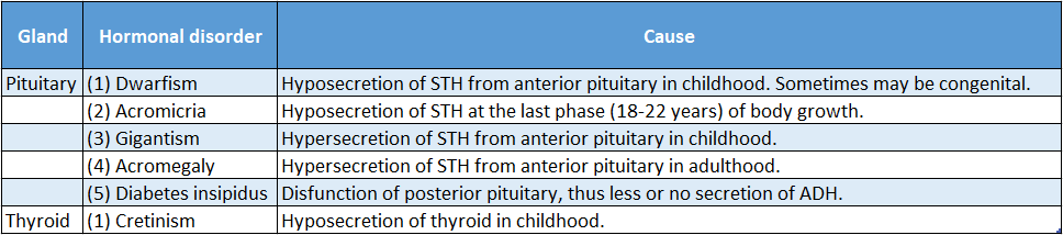 WBBSE Solutions For Class 10 Life Science Chapter 1 Control And Coordination In Living Organisms Topic C Response And Chemical Coordination In Animals Hormones hormonal disorder