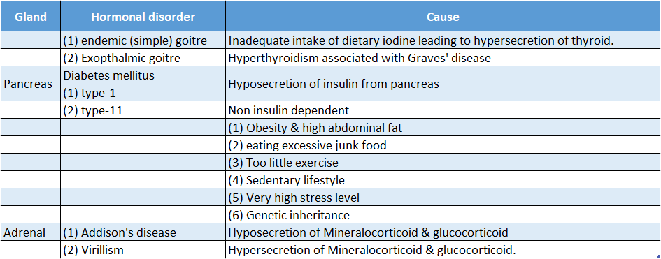 WBBSE Solutions For Class 10 Life Science Chapter 1 Control And Coordination In Living Organisms Topic C Response And Chemical Coordination In Animals hormone Hormonal disorder