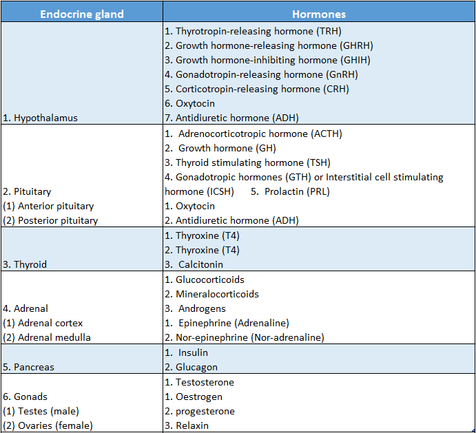 WBBSE Solutions For Class 10 Life Science Chapter 1 Control And Coordination In Living Organisms Topic C Response And Chemical Coordination In Animals hormone human endocrine Glands