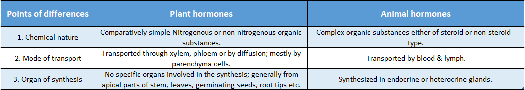 WBBSE Solutions For Class 10 Life Science Chapter 1 Control And Coordination In Living Organisms Topic C Response And Chemical Coordination In Animals hormone plant and animal