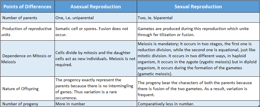 E:\Life science\pdf\images\ch-2 topic B\WBBSE Solutions For Class 10 Life Science Chapter 2 Continuity Of Life Topic 2 Reproduction Asexual and sexucal reproduction.png
