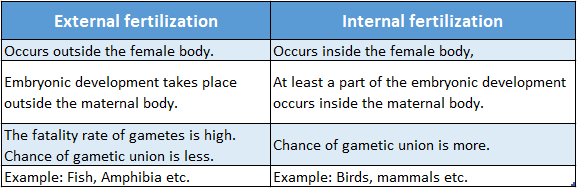 WBBSE Solutions For Class 10 Life Science Chapter 2 Continuity Of Life Topic 2 Reproduction External and internal