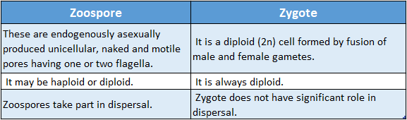 WBBSE Solutions For Class 10 Life Science Chapter 2 Continuity Of Life Topic 2 Reproduction Zoospore and zygote
