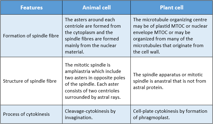 WBBSE Solutions For Class 10 Life Science Chapter 2 Continuity Of Life Topic A Cell Division And Cell Cycle Animal cell and plant cell