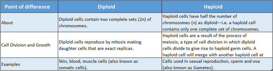 WBBSE Solutions For Class 10 Life Science Chapter 2 Continuity Of Life Topic A Cell Division And Cell Cycle Diploid and haploid
