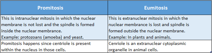 WBBSE Solutions For Class 10 Life Science Chapter 2 Continuity Of Life Topic A Cell Division And Cell Cycle promitosis eumitosis