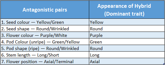 WBBSE Solutions For Class 10 Life Science Chapter 3 Heredity And Common Genetic Diseases Topic A Heredity antagonistic pairs