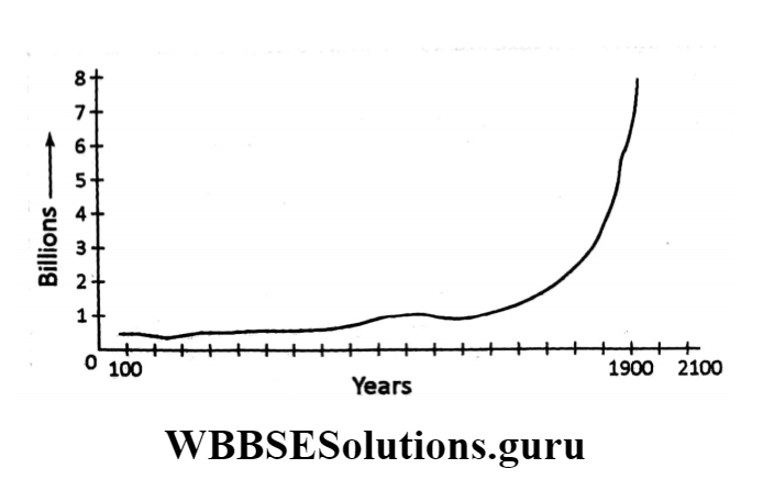 WBBSE Solutions For Class 10 Life Science Chapter 5 Environment Its Resources And Their Conservation Topic C Environment And Human Population bllions years garph