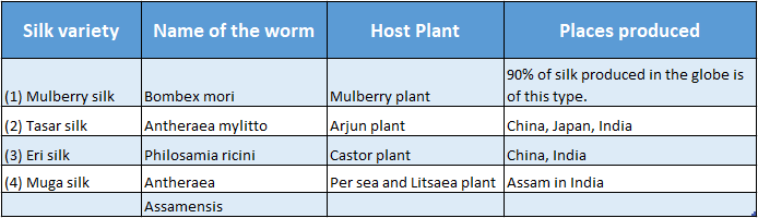 WBBSE Solutions For Class 10 Life Science Chapter 5 Environment Its Resources And Their Conservation Topic D Biodiversity And Conservation Silk variety