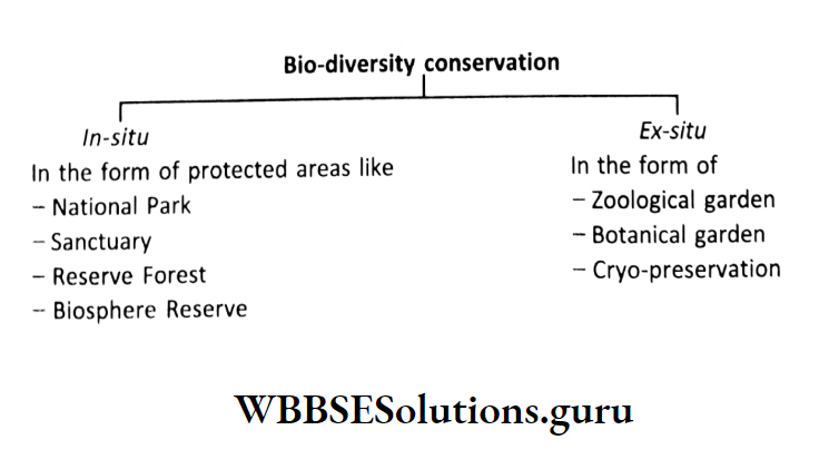 WBBSE Solutions For Class 10 Life Science Chapter 5 Environment Its Resources And Their Conservation Topic D Biodiversity And Conservation biodiverstiy conservation