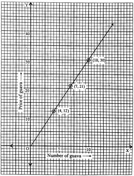 WBBSE Solutions For Class 8 Maths Algebra Chapter 7 Graphs 1 Guava Equal To X-axis And 1 Rupee Equal To Y-axis