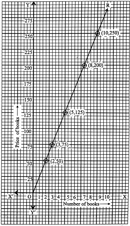 WBBSE Solutions For Class 8 Maths Algebra Chapter 7 Graphs In Graph Paper Number Of Books And Price Of Books