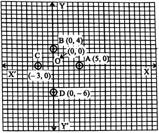 WBBSE Solutions For Class 8 Maths Algebra Chapter 7 Graphs Signs Of Abscissa And Ordinate In The Quadrant Points (5,0),(0,4),(-3,0),(-3,0)
