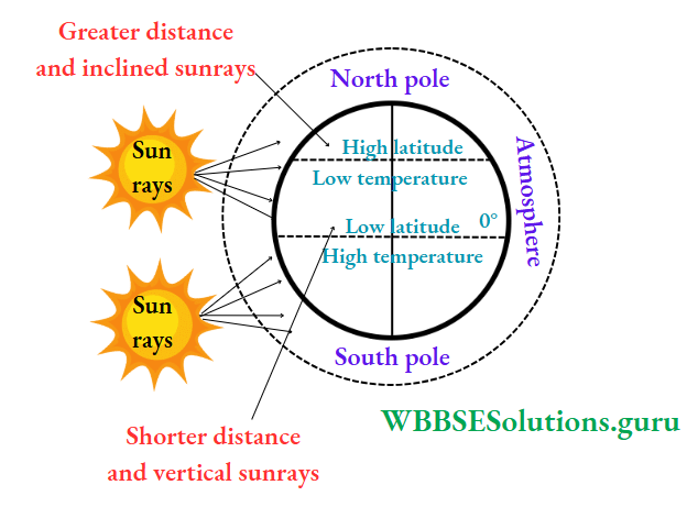 WBBSE Notes For Class 10 Chapter 2 Atmosphere Influence Of Temperature Of Latitude