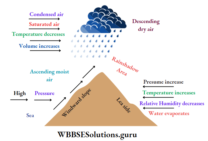 WBBSE Notes For Class 10 Chapter 2 Atmosphere Relief Rainfall