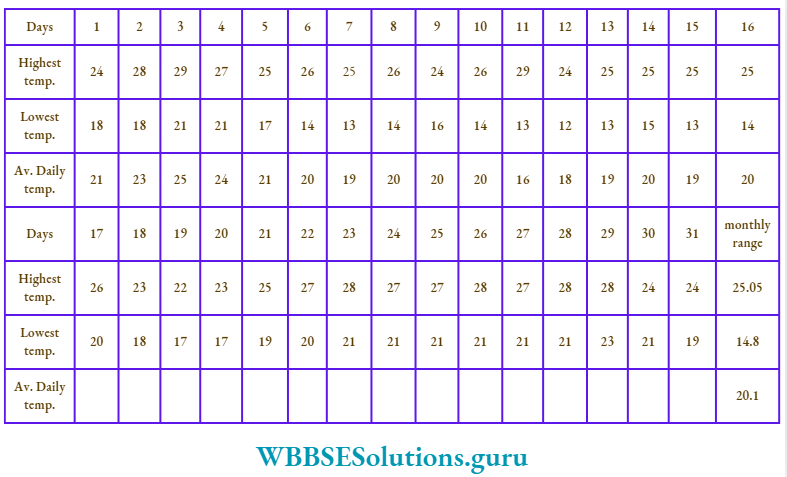 WBBSE Notes for class 10 geography chapter 2 Atmosphere Monthly Range Of Temperature
