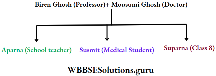 Family Chart Or Tree biren ghosh