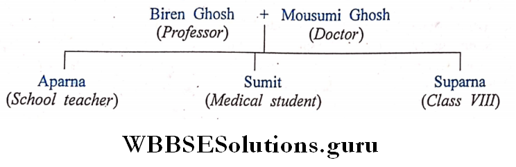 WBBSE Solutions For Class 6 English Miscellaneous Lesson 3 Subject And ...