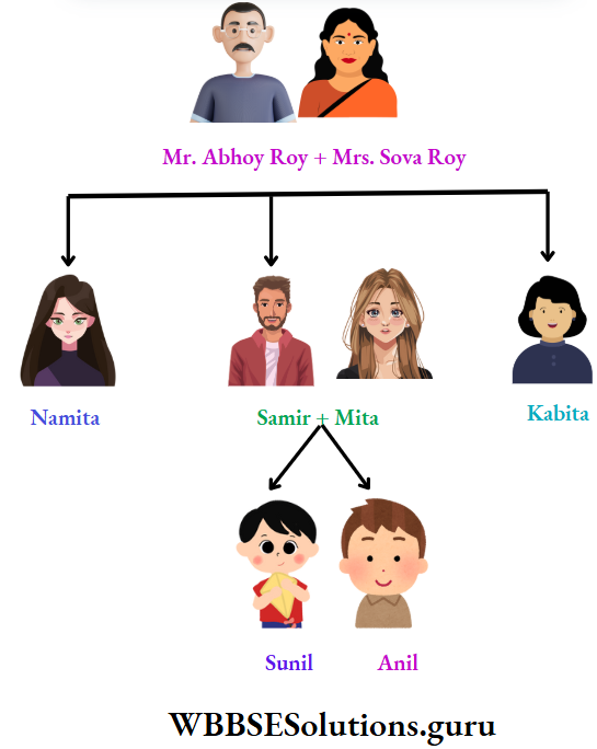 Family Chart Or Tree chart
