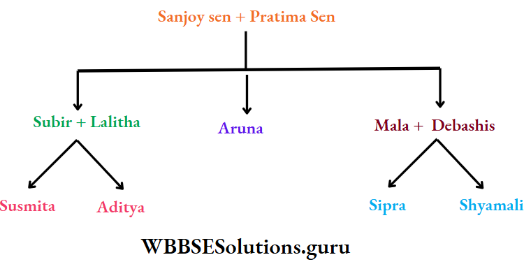 Family Chart Or Tree sanjaoy family