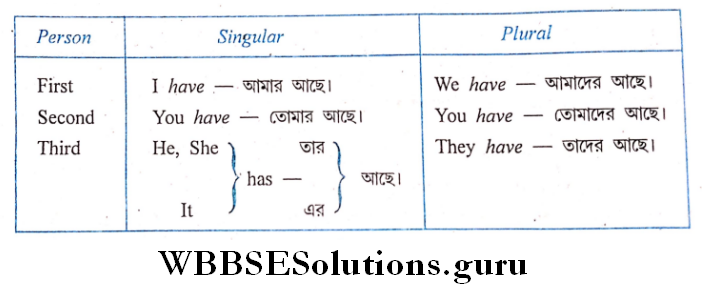 Tense Continued Verb To Have present indefinite simple tense