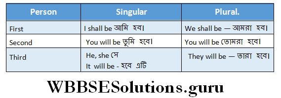 Tense Countinued Verb To Be future tense