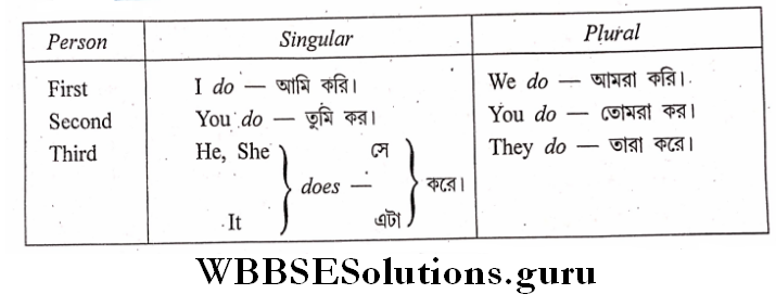 Tense other Verbs present indefinite simple tense
