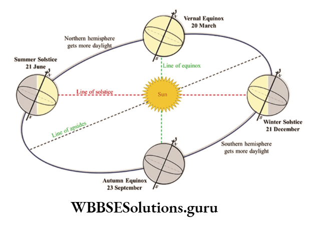 WBBSE Notes For Class 9 Geography and Environment Chapter 2 Movements Of The Earth Axis Of The Earth During Revolution