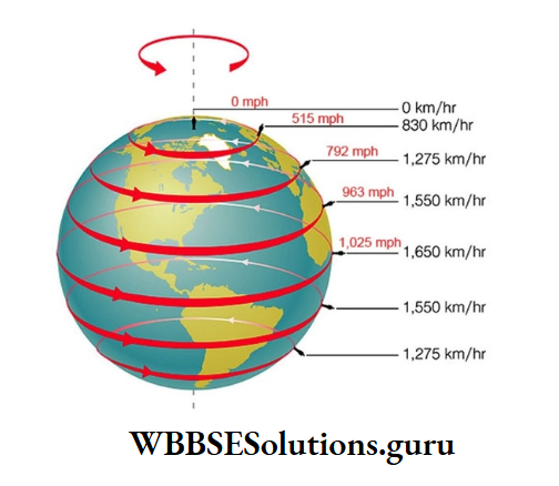 WBBSE Notes For Class 9 Geography and Environment Chapter 2 Movements Of The Earth Speed Of Rotation Varies