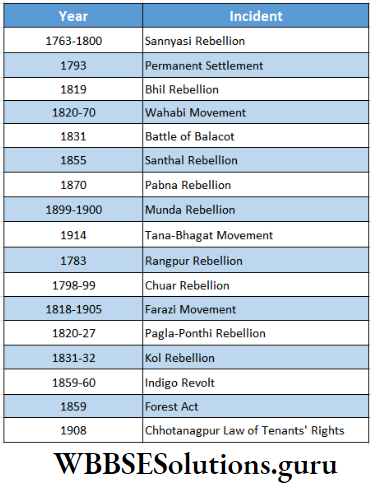 WBBSE Solutions For Class 10 History And Environment Chapter 3 Resistance And Rebellion Time Table